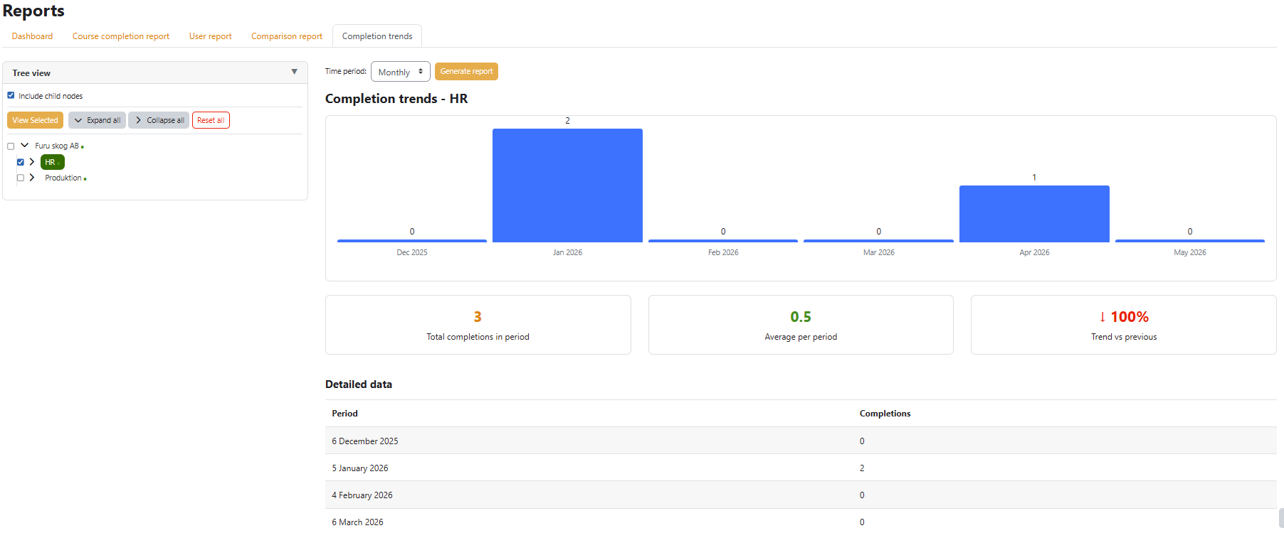 Reports — Trends